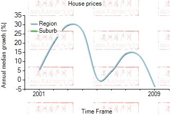 2001年到2009年，fortitude valley地区别墅房产价格中位数变化图示